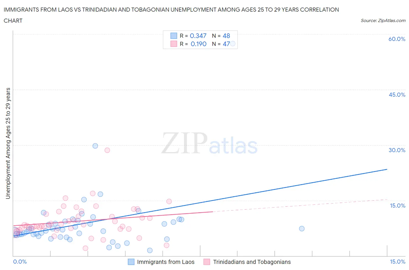 Immigrants from Laos vs Trinidadian and Tobagonian Unemployment Among Ages 25 to 29 years