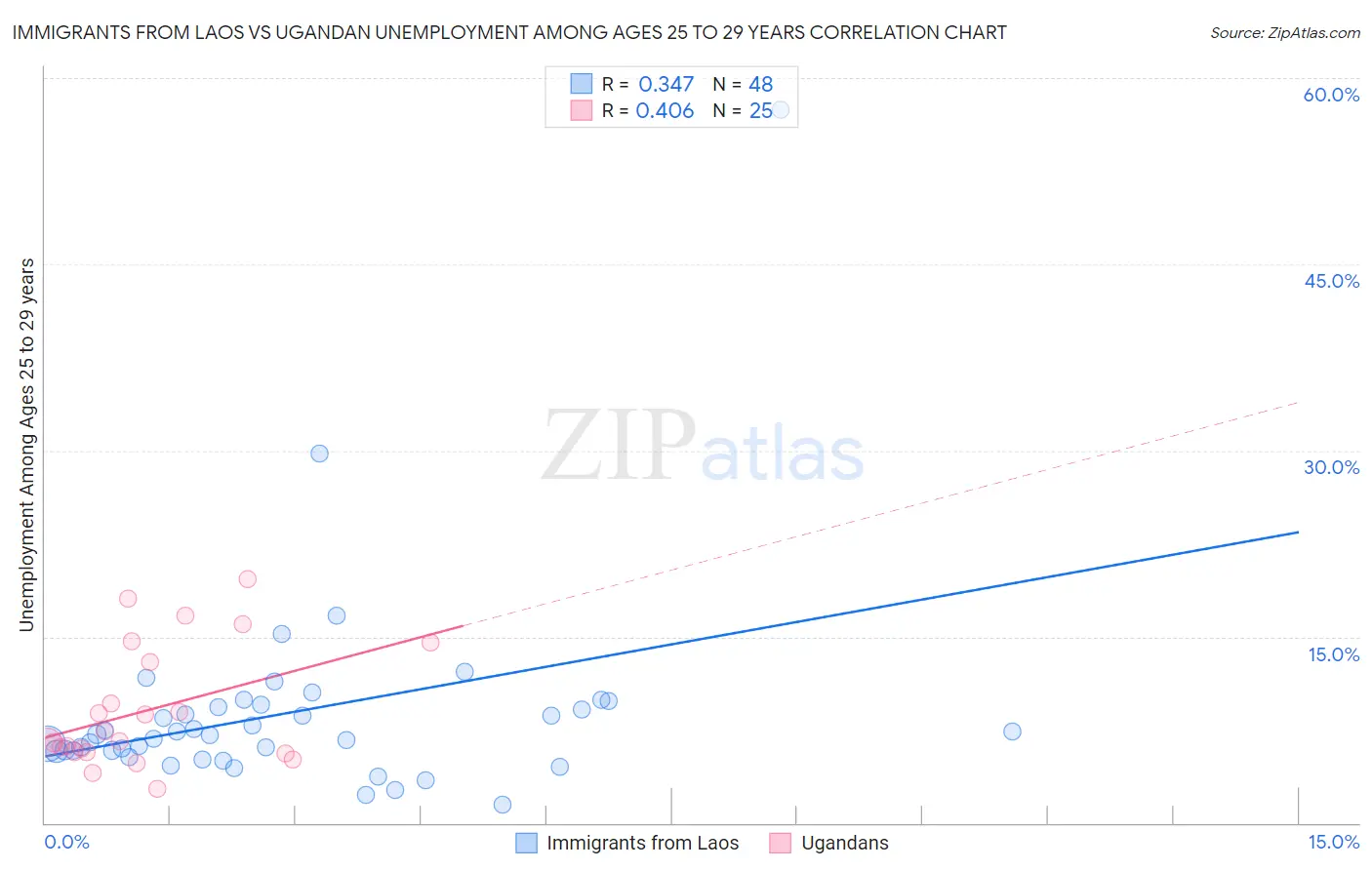 Immigrants from Laos vs Ugandan Unemployment Among Ages 25 to 29 years
