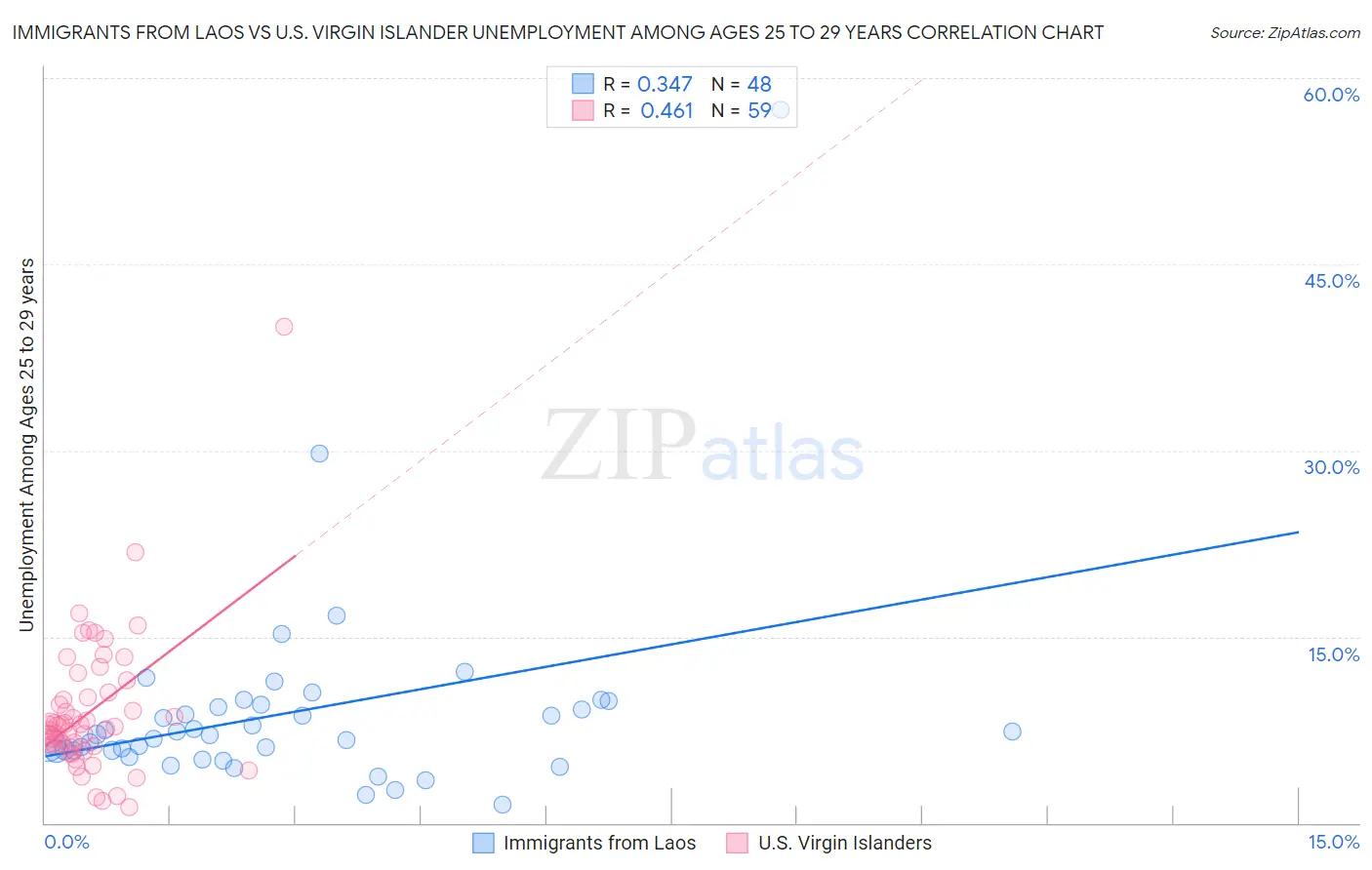 Immigrants from Laos vs U.S. Virgin Islander Unemployment Among Ages 25 to 29 years