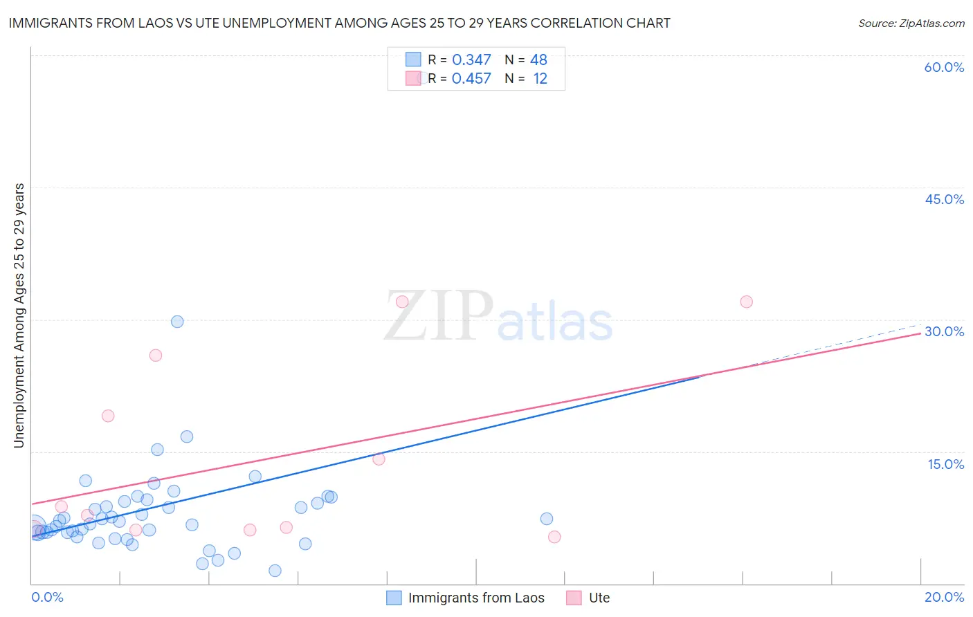 Immigrants from Laos vs Ute Unemployment Among Ages 25 to 29 years