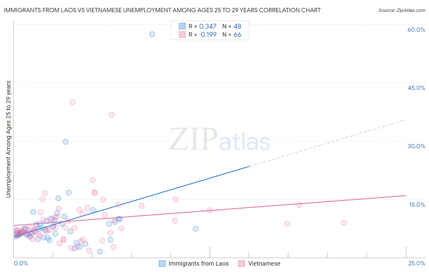 Immigrants from Laos vs Vietnamese Unemployment Among Ages 25 to 29 years