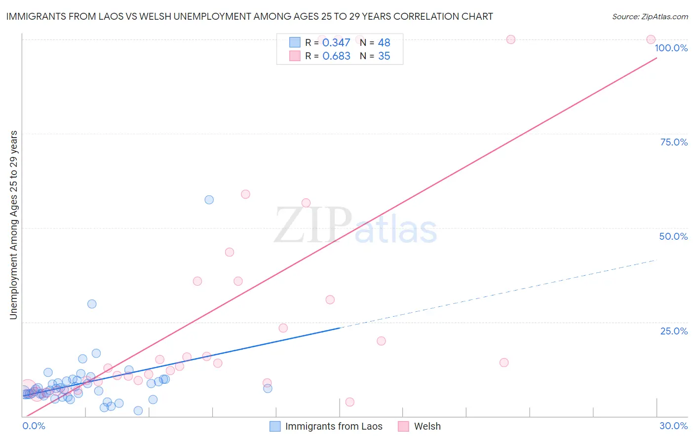 Immigrants from Laos vs Welsh Unemployment Among Ages 25 to 29 years