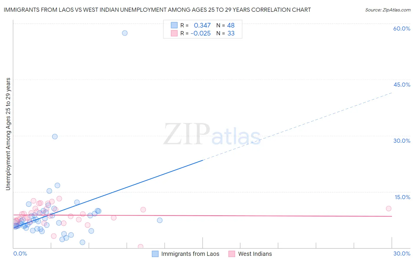 Immigrants from Laos vs West Indian Unemployment Among Ages 25 to 29 years
