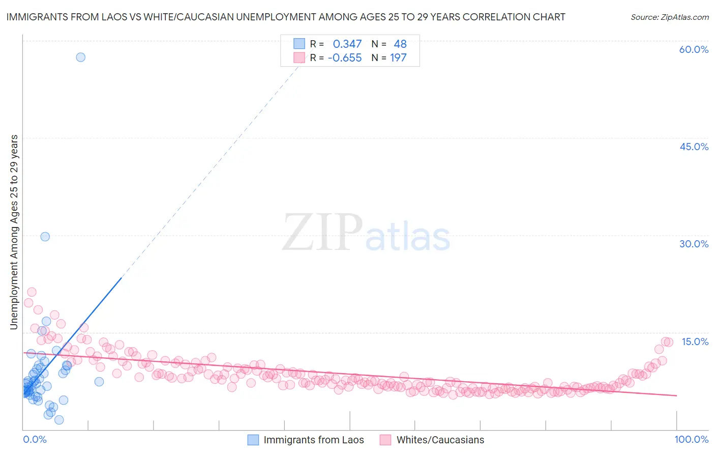 Immigrants from Laos vs White/Caucasian Unemployment Among Ages 25 to 29 years