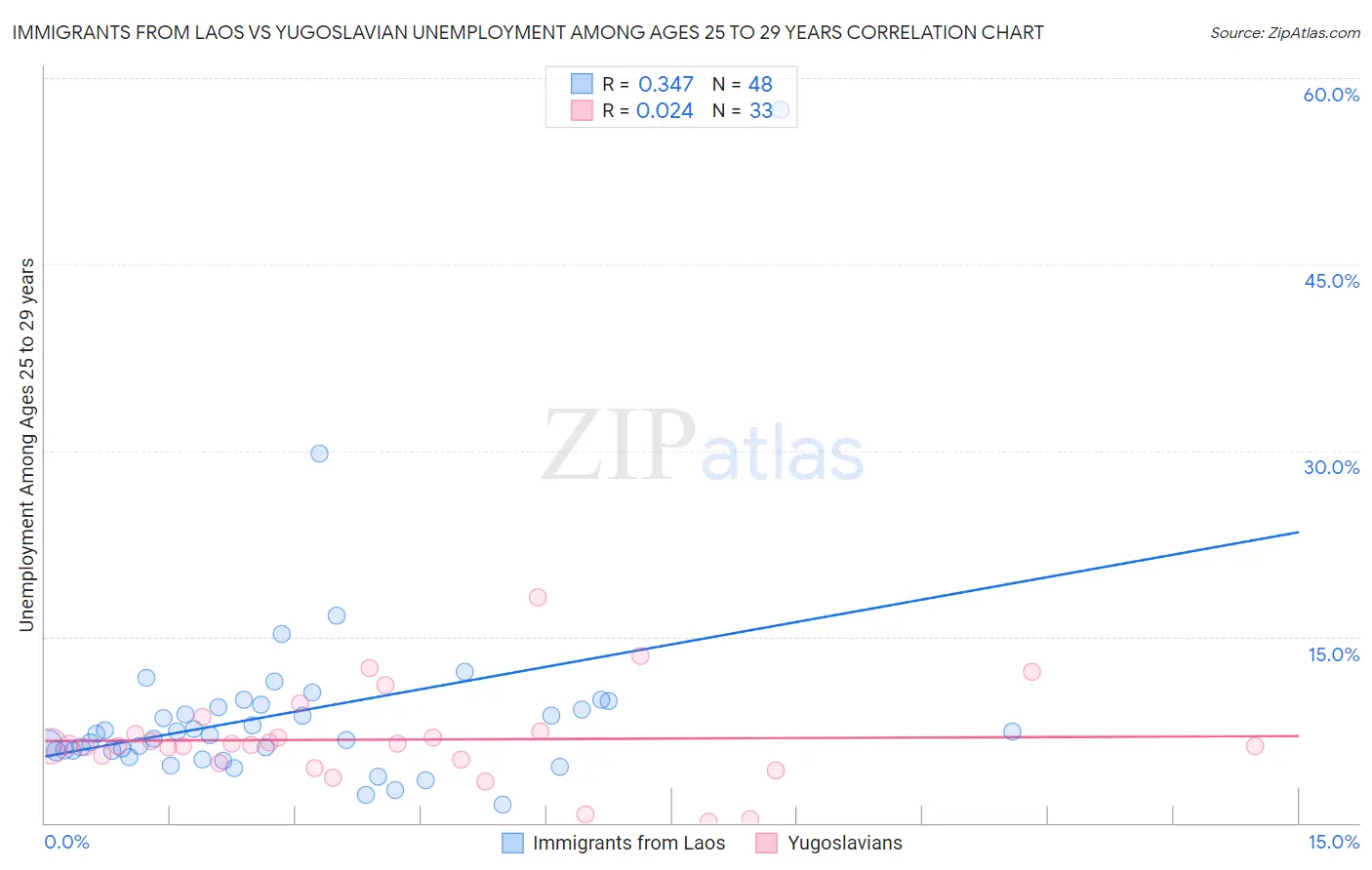 Immigrants from Laos vs Yugoslavian Unemployment Among Ages 25 to 29 years