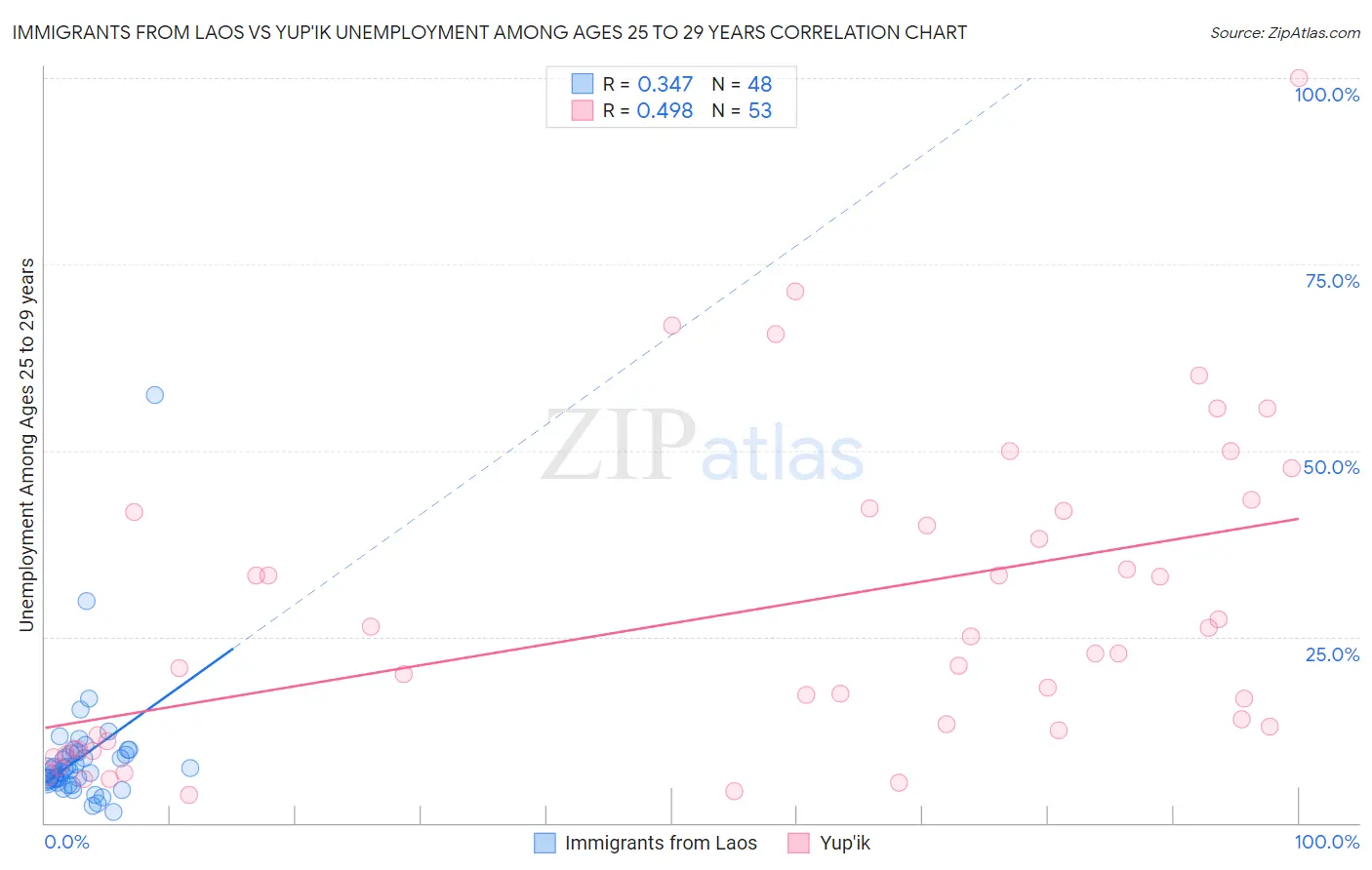 Immigrants from Laos vs Yup'ik Unemployment Among Ages 25 to 29 years