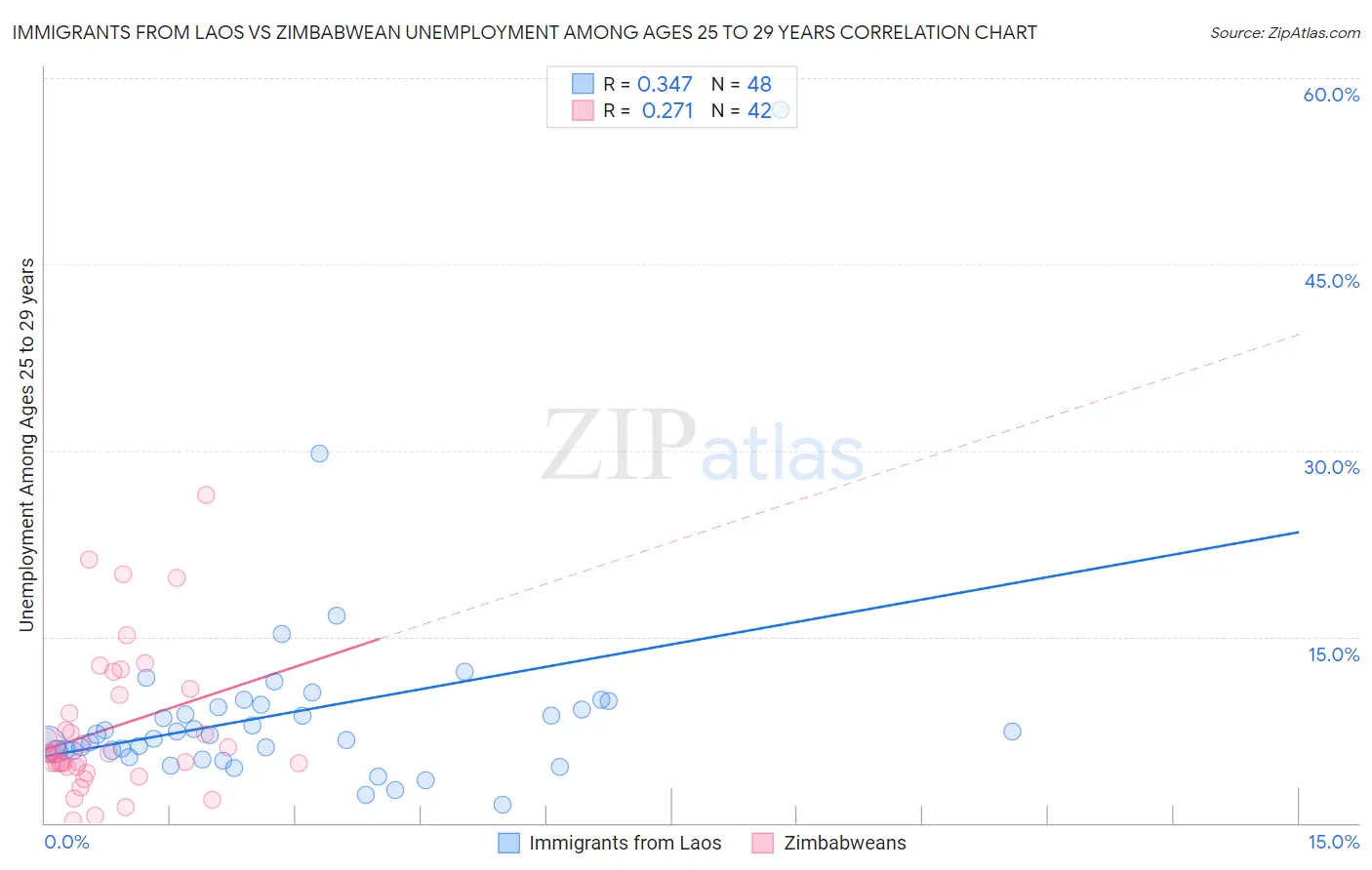 Immigrants from Laos vs Zimbabwean Unemployment Among Ages 25 to 29 years