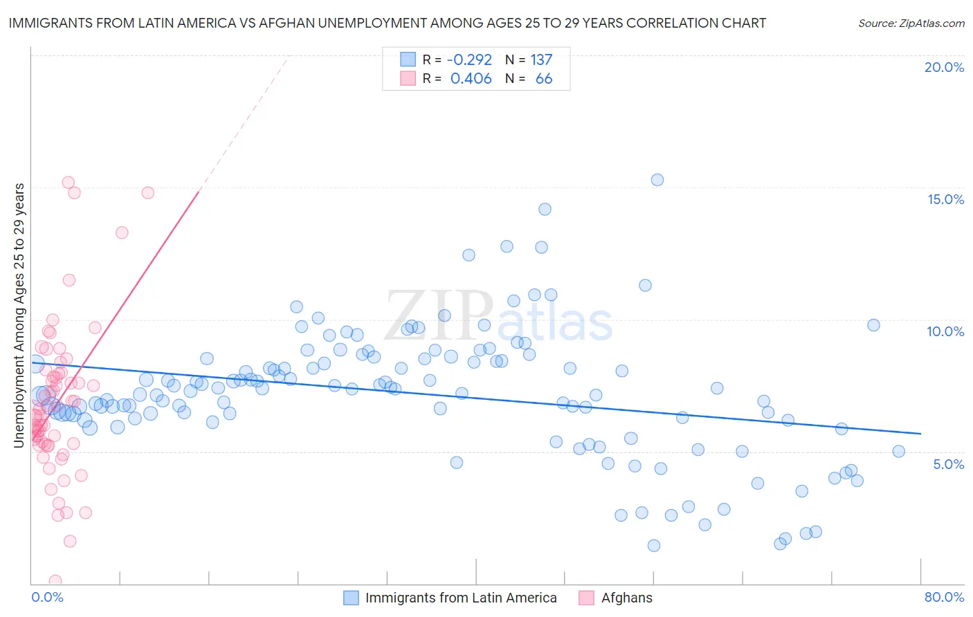 Immigrants from Latin America vs Afghan Unemployment Among Ages 25 to 29 years