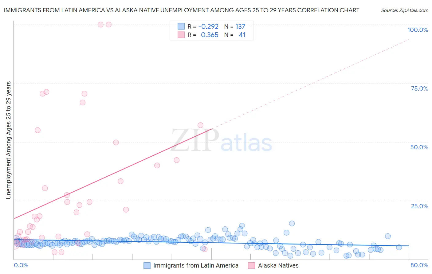 Immigrants from Latin America vs Alaska Native Unemployment Among Ages 25 to 29 years