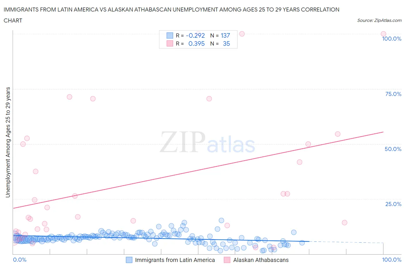 Immigrants from Latin America vs Alaskan Athabascan Unemployment Among Ages 25 to 29 years