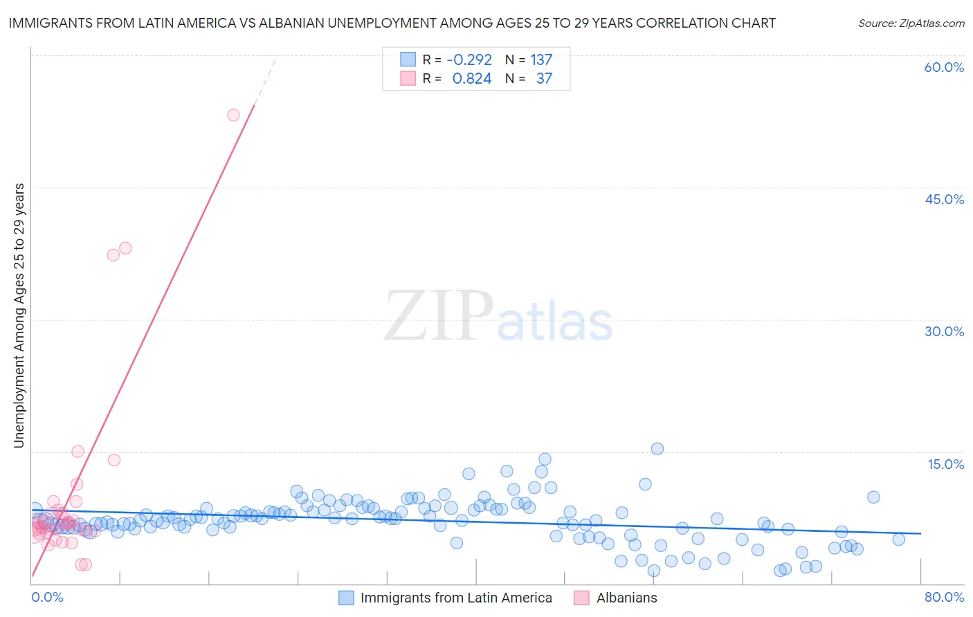 Immigrants from Latin America vs Albanian Unemployment Among Ages 25 to 29 years