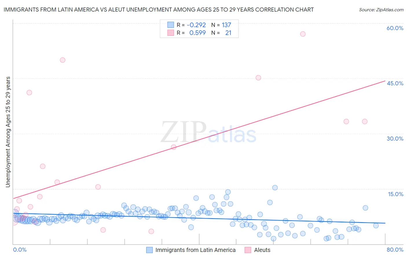 Immigrants from Latin America vs Aleut Unemployment Among Ages 25 to 29 years
