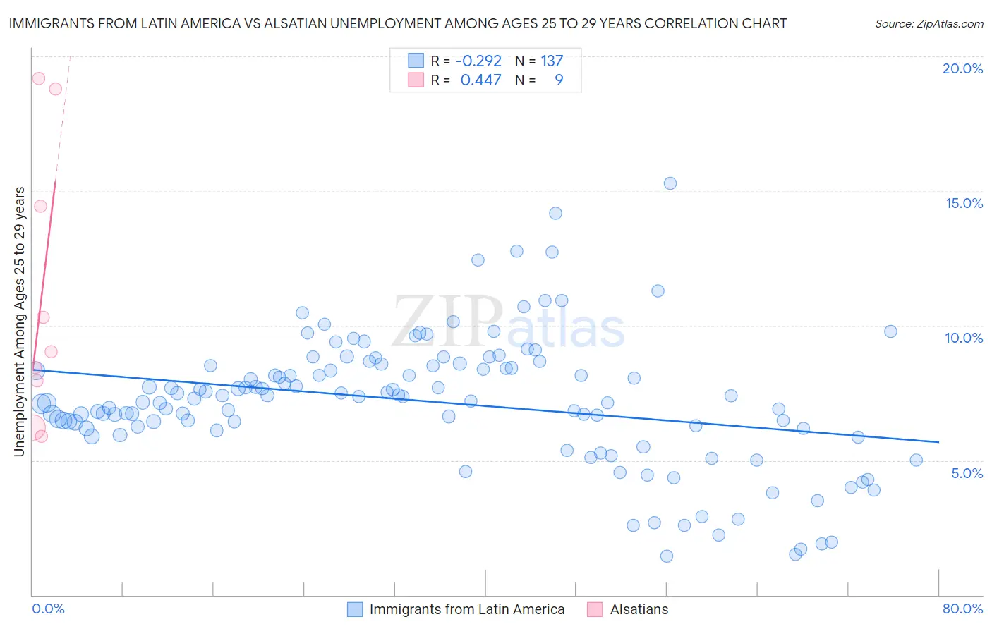 Immigrants from Latin America vs Alsatian Unemployment Among Ages 25 to 29 years