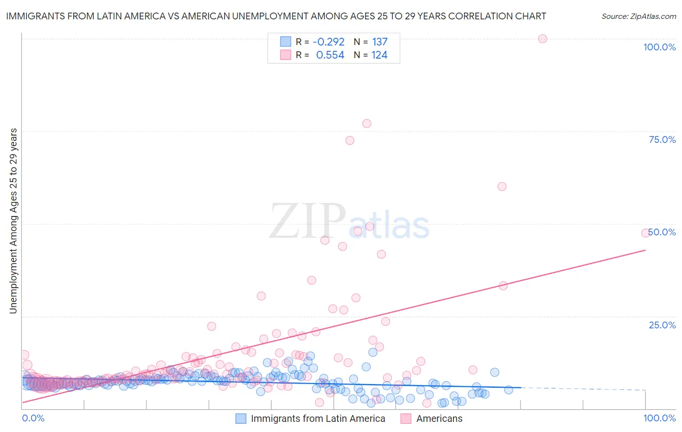 Immigrants from Latin America vs American Unemployment Among Ages 25 to 29 years