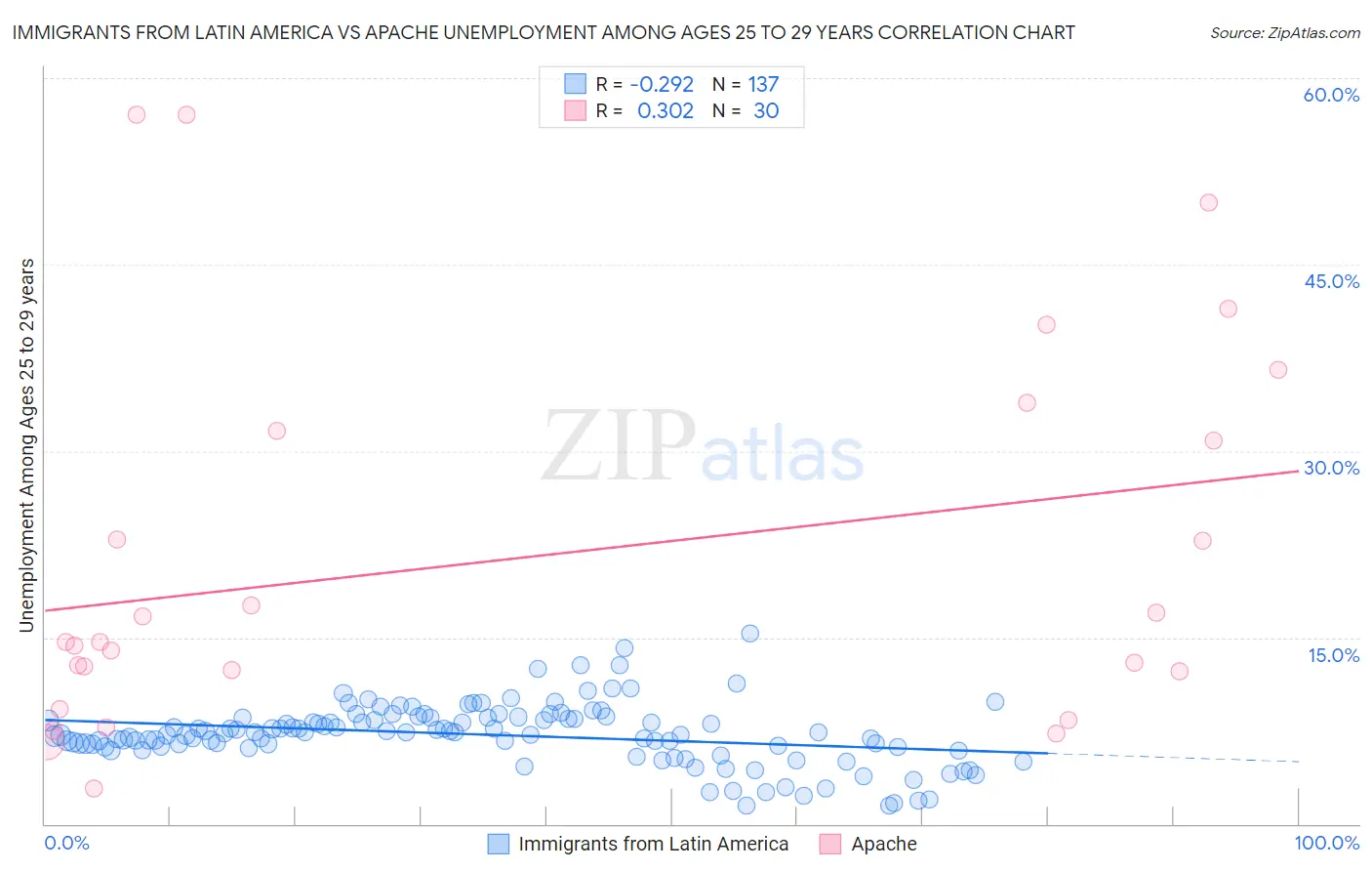 Immigrants from Latin America vs Apache Unemployment Among Ages 25 to 29 years