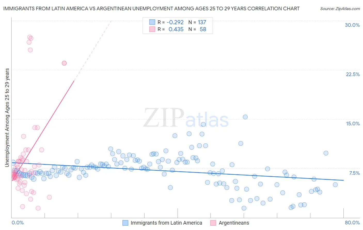 Immigrants from Latin America vs Argentinean Unemployment Among Ages 25 to 29 years