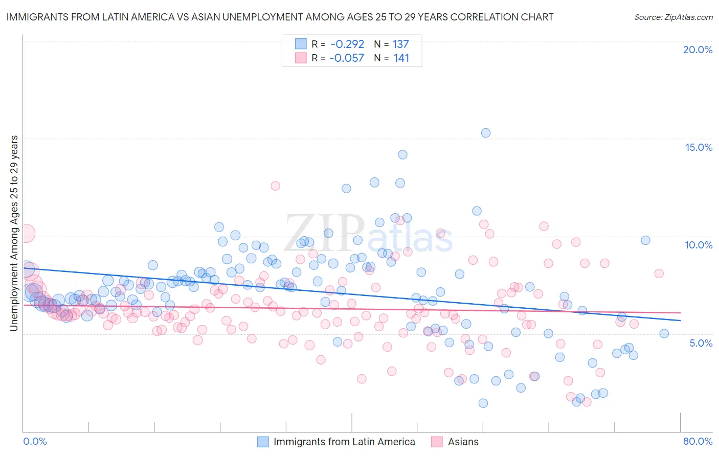 Immigrants from Latin America vs Asian Unemployment Among Ages 25 to 29 years