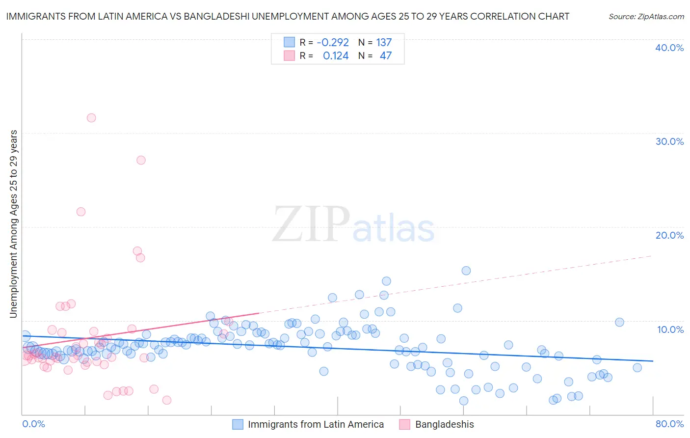Immigrants from Latin America vs Bangladeshi Unemployment Among Ages 25 to 29 years