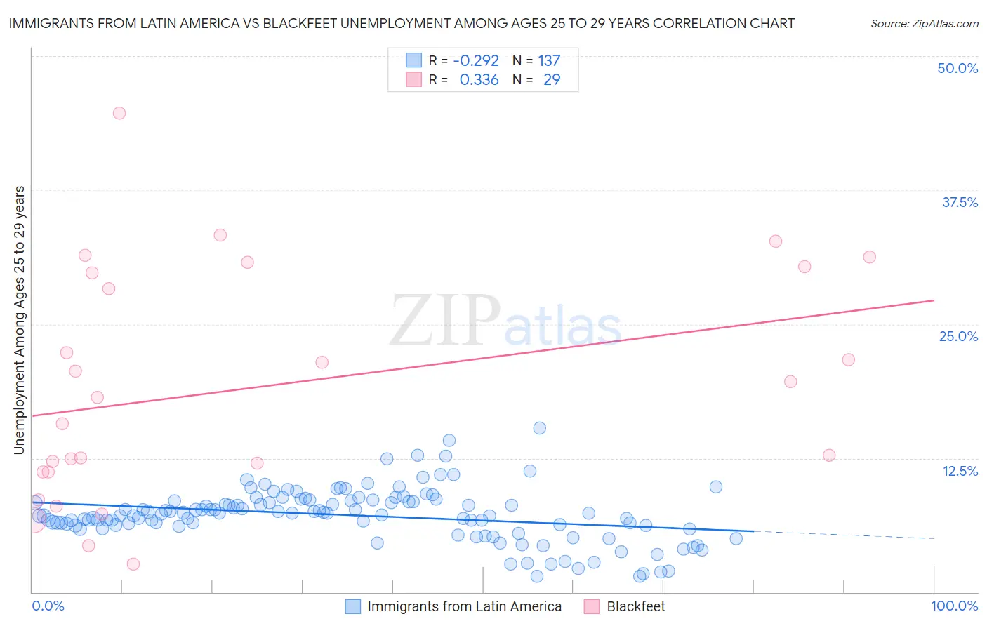 Immigrants from Latin America vs Blackfeet Unemployment Among Ages 25 to 29 years