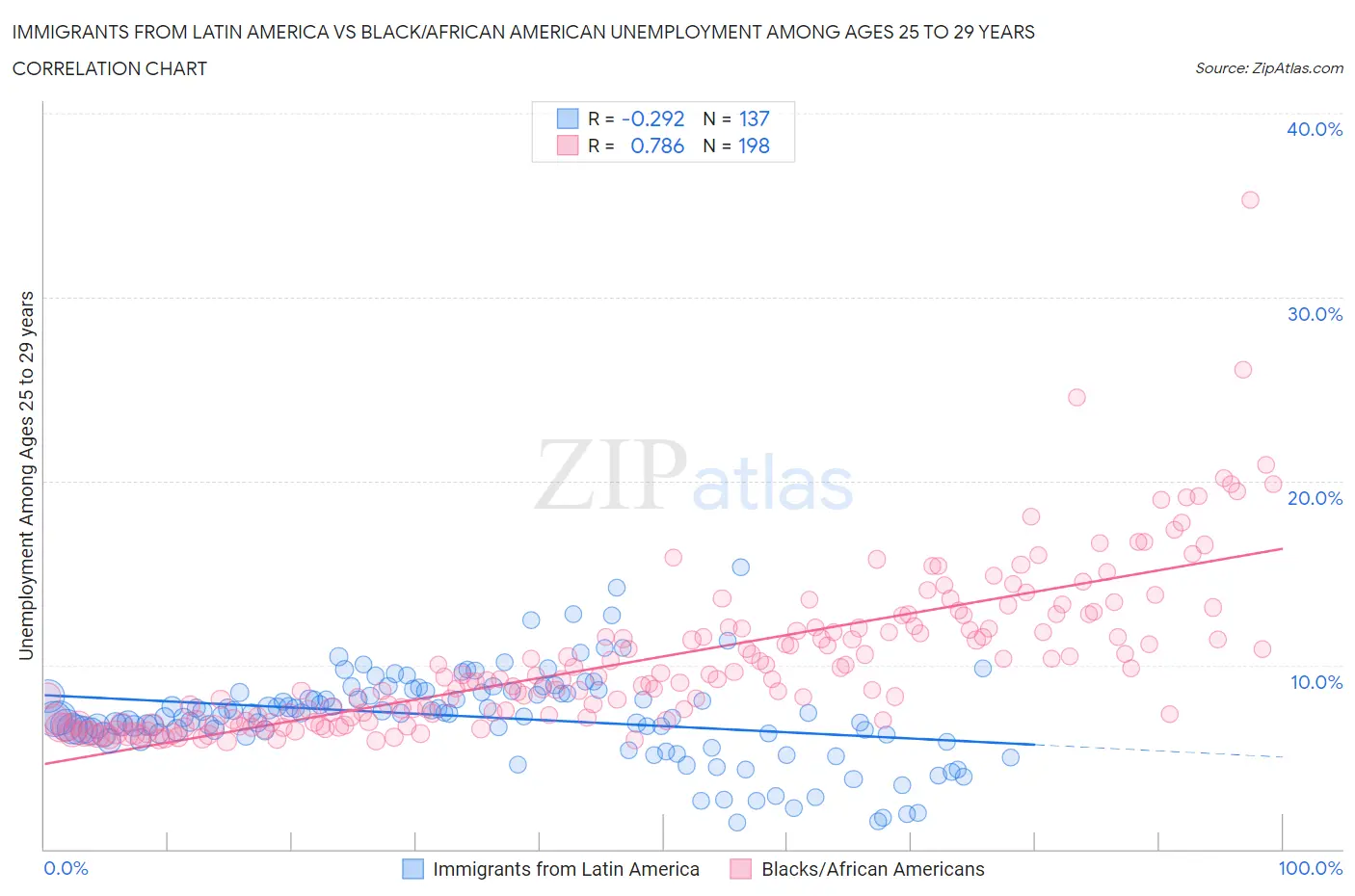 Immigrants from Latin America vs Black/African American Unemployment Among Ages 25 to 29 years