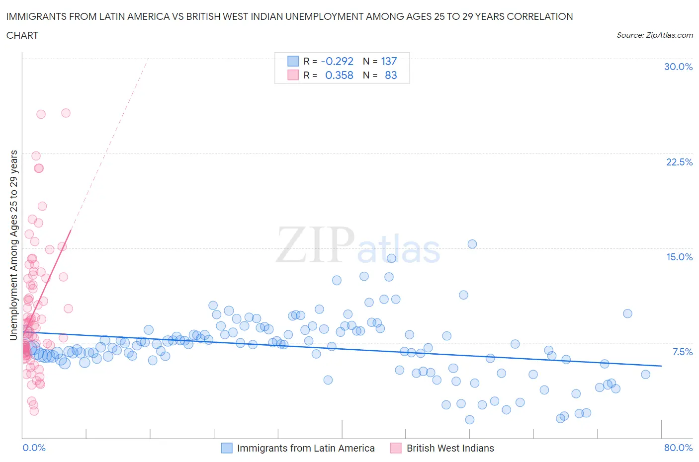 Immigrants from Latin America vs British West Indian Unemployment Among Ages 25 to 29 years