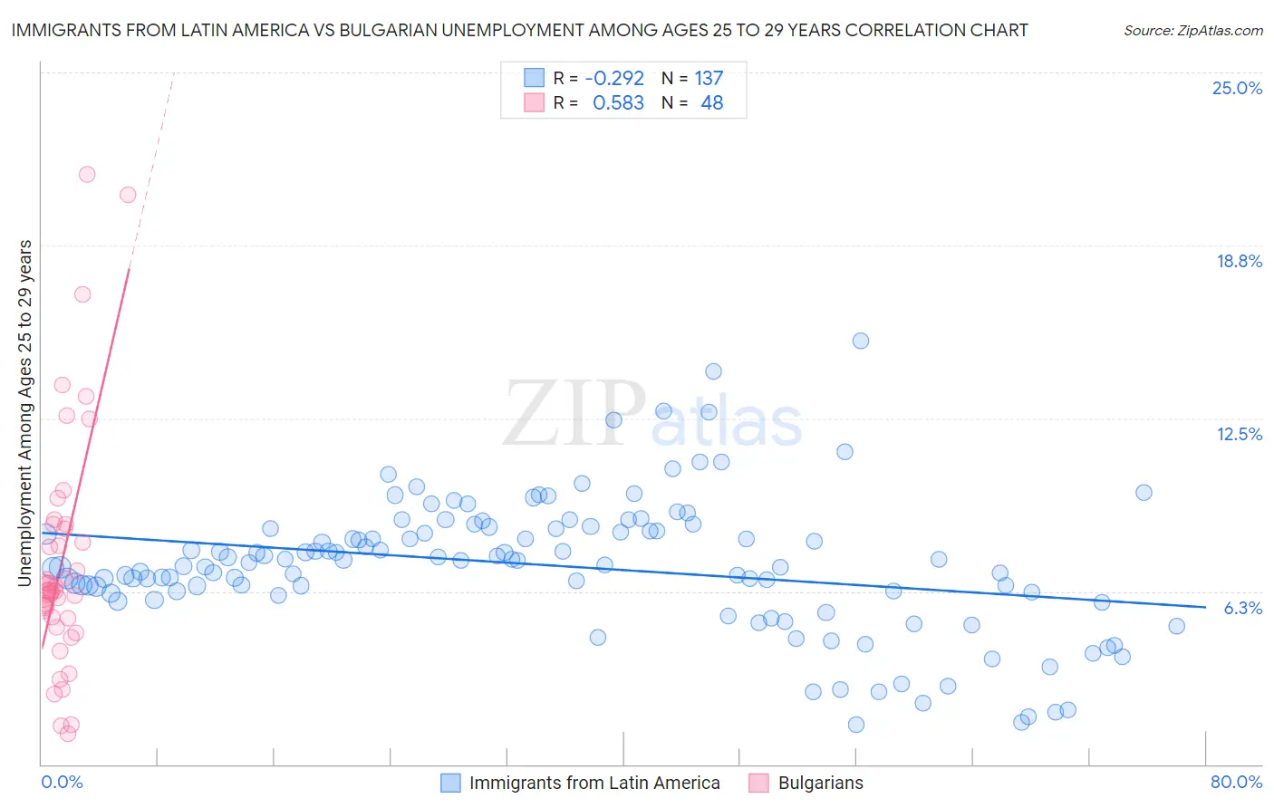 Immigrants from Latin America vs Bulgarian Unemployment Among Ages 25 to 29 years