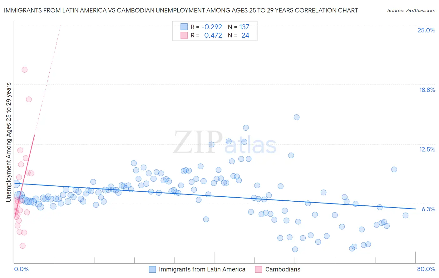 Immigrants from Latin America vs Cambodian Unemployment Among Ages 25 to 29 years