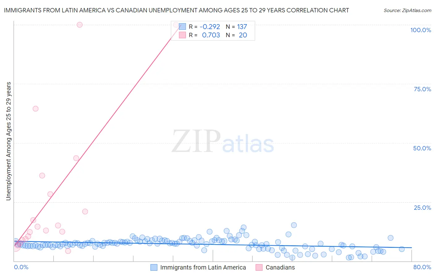 Immigrants from Latin America vs Canadian Unemployment Among Ages 25 to 29 years