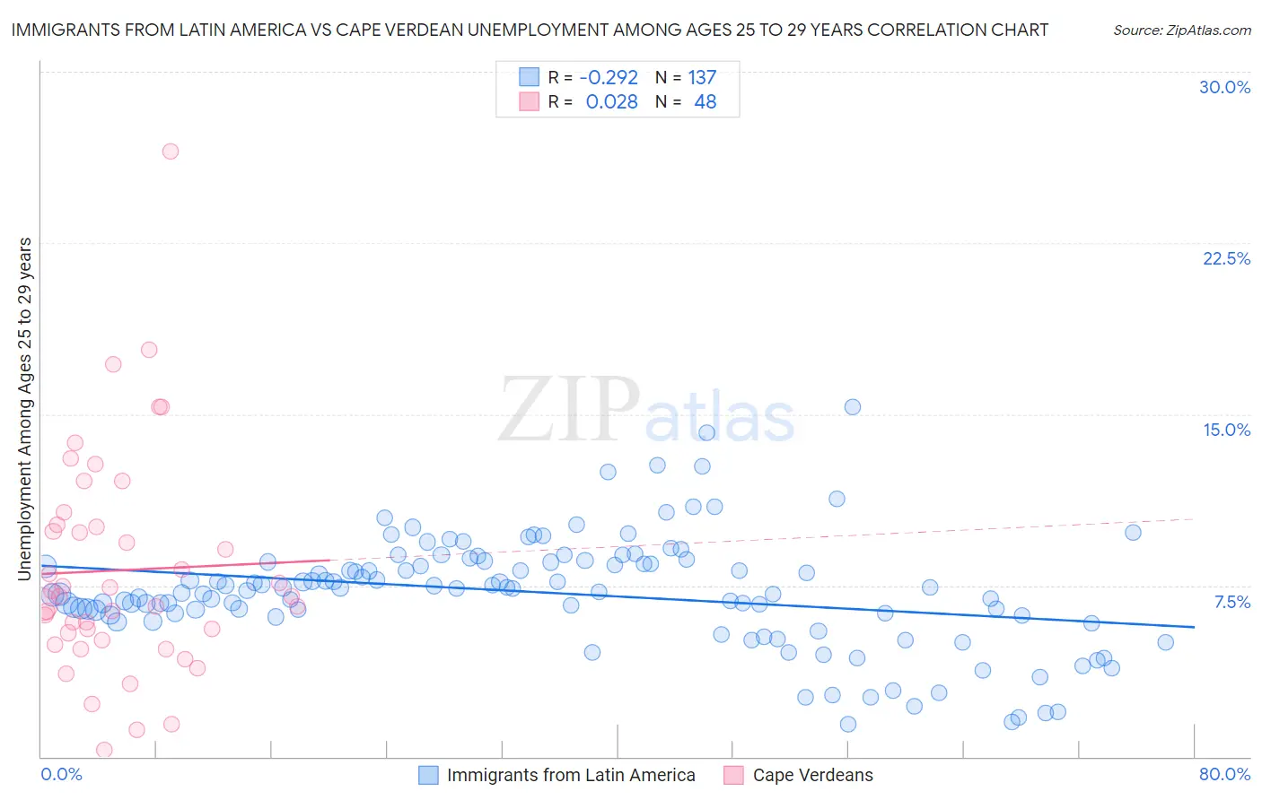 Immigrants from Latin America vs Cape Verdean Unemployment Among Ages 25 to 29 years