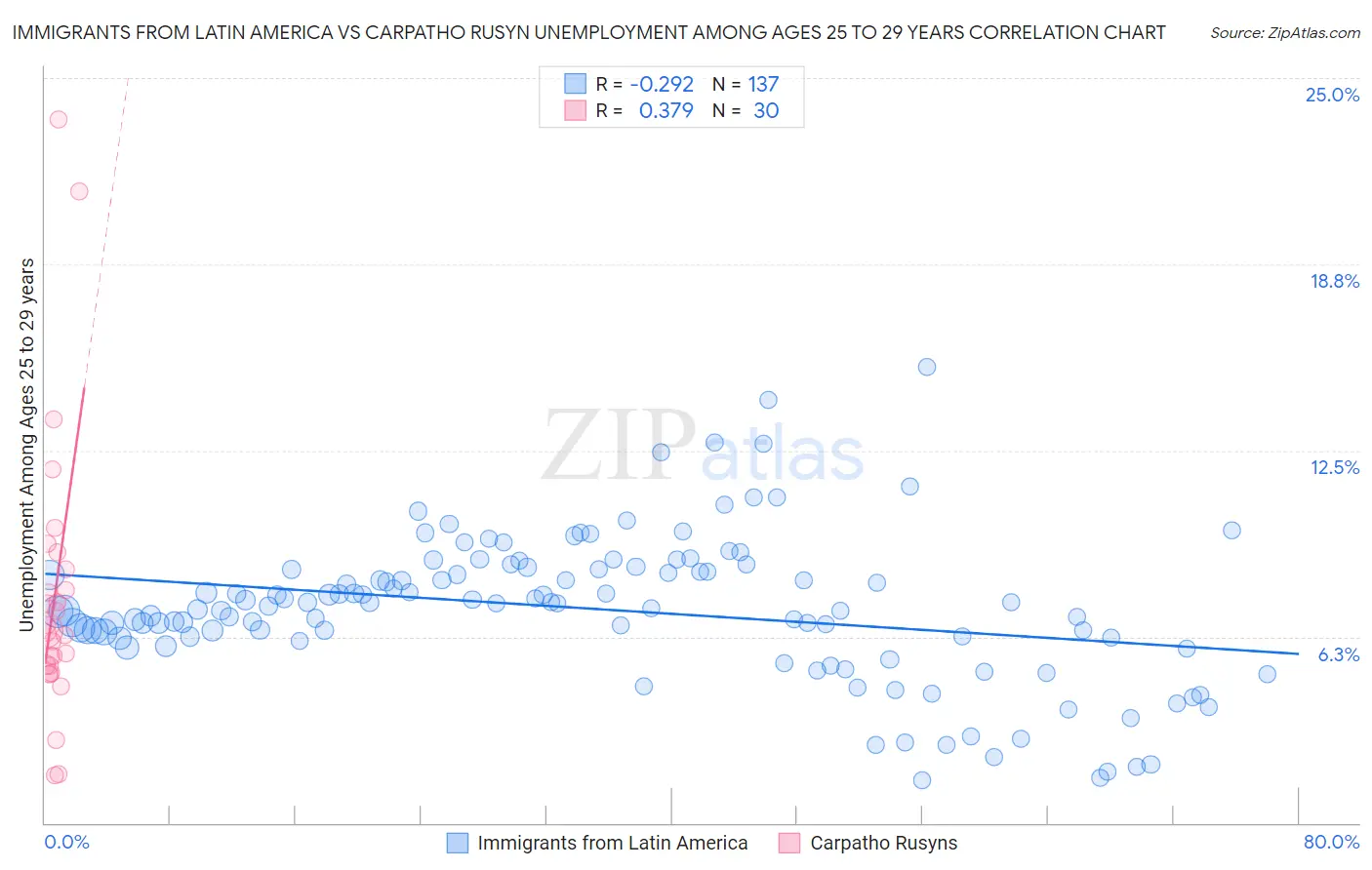 Immigrants from Latin America vs Carpatho Rusyn Unemployment Among Ages 25 to 29 years