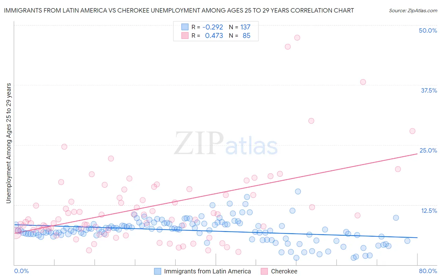 Immigrants from Latin America vs Cherokee Unemployment Among Ages 25 to 29 years