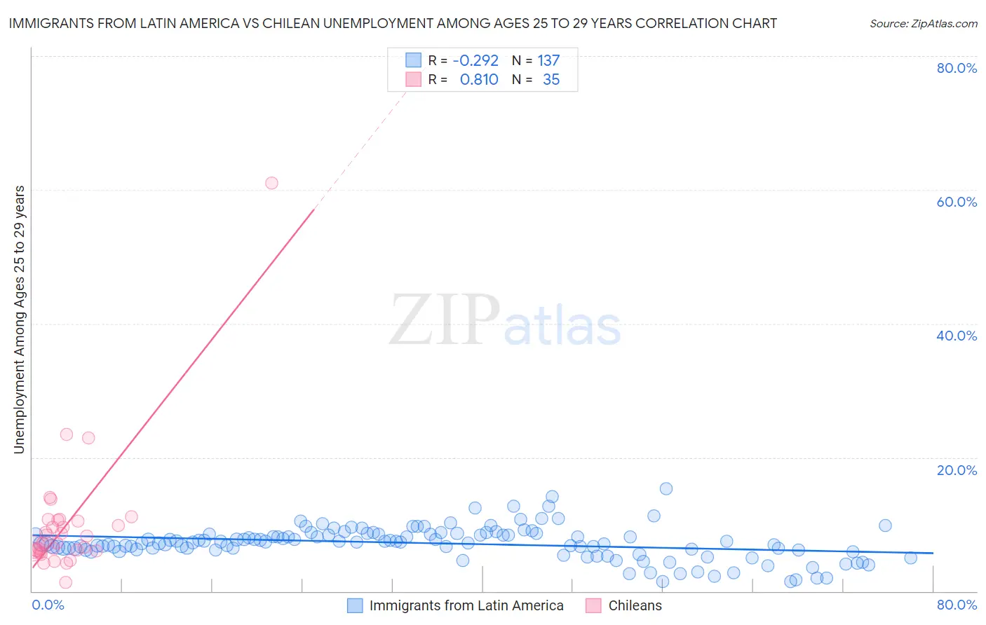Immigrants from Latin America vs Chilean Unemployment Among Ages 25 to 29 years