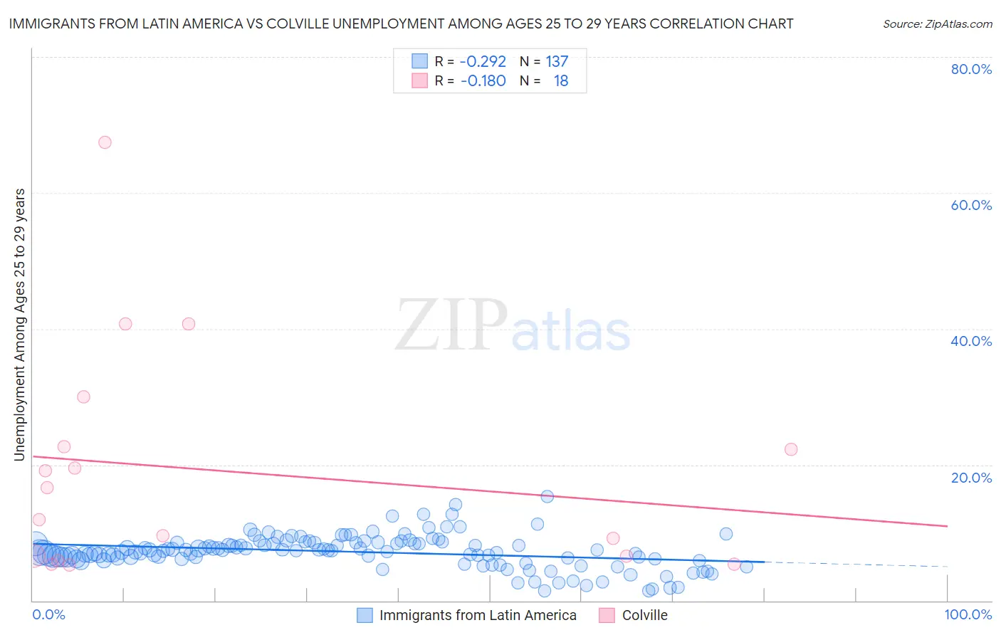 Immigrants from Latin America vs Colville Unemployment Among Ages 25 to 29 years