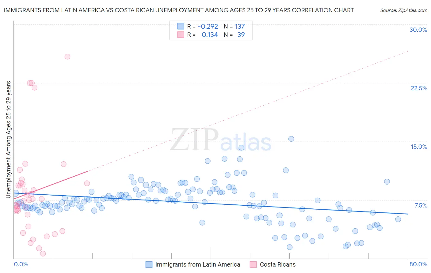 Immigrants from Latin America vs Costa Rican Unemployment Among Ages 25 to 29 years