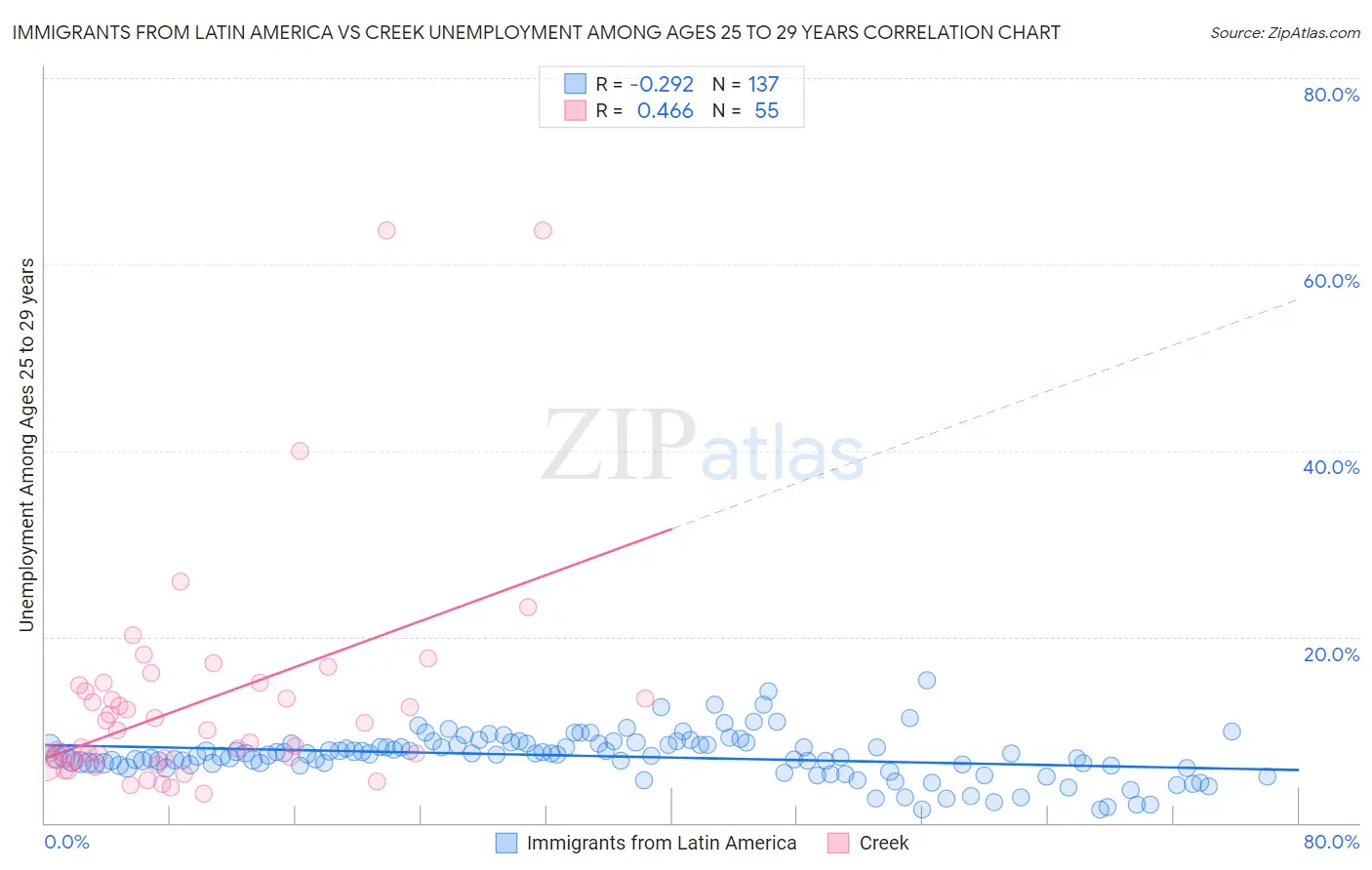 Immigrants from Latin America vs Creek Unemployment Among Ages 25 to 29 years