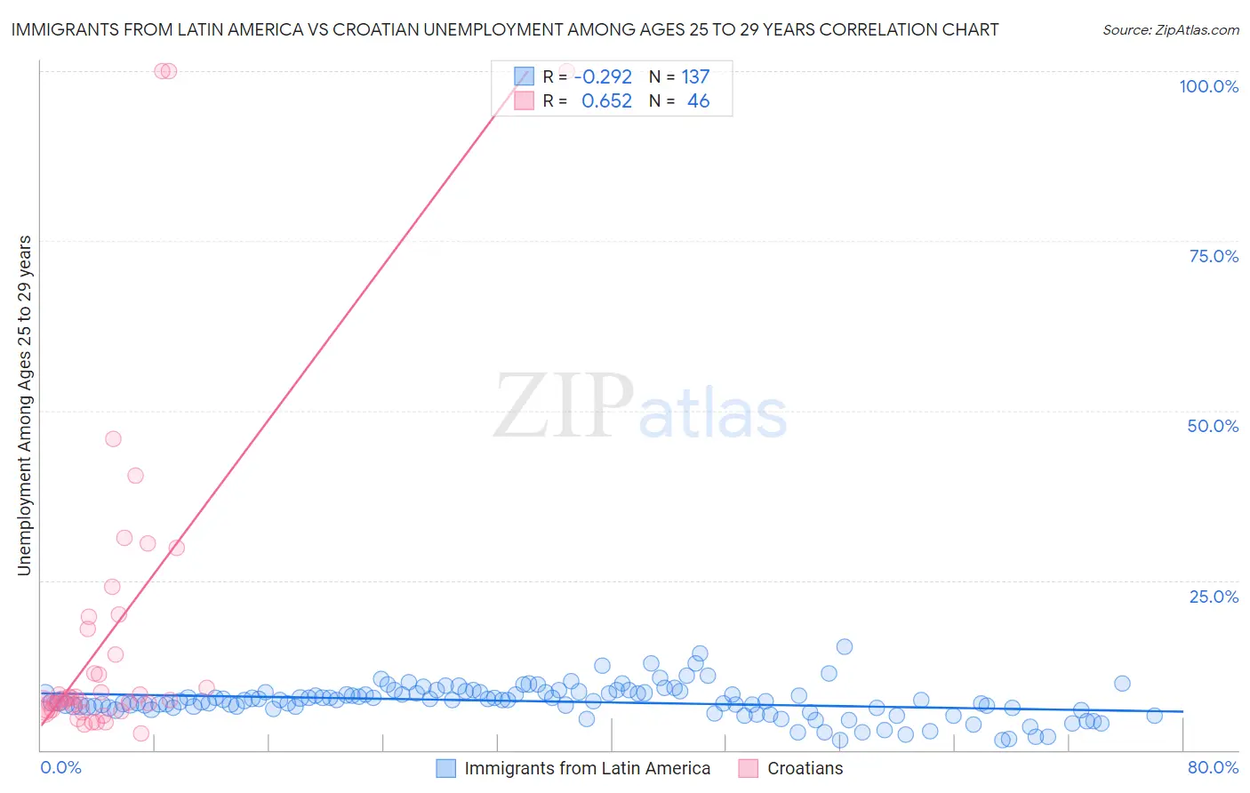 Immigrants from Latin America vs Croatian Unemployment Among Ages 25 to 29 years