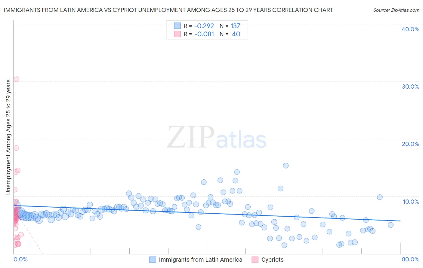 Immigrants from Latin America vs Cypriot Unemployment Among Ages 25 to 29 years