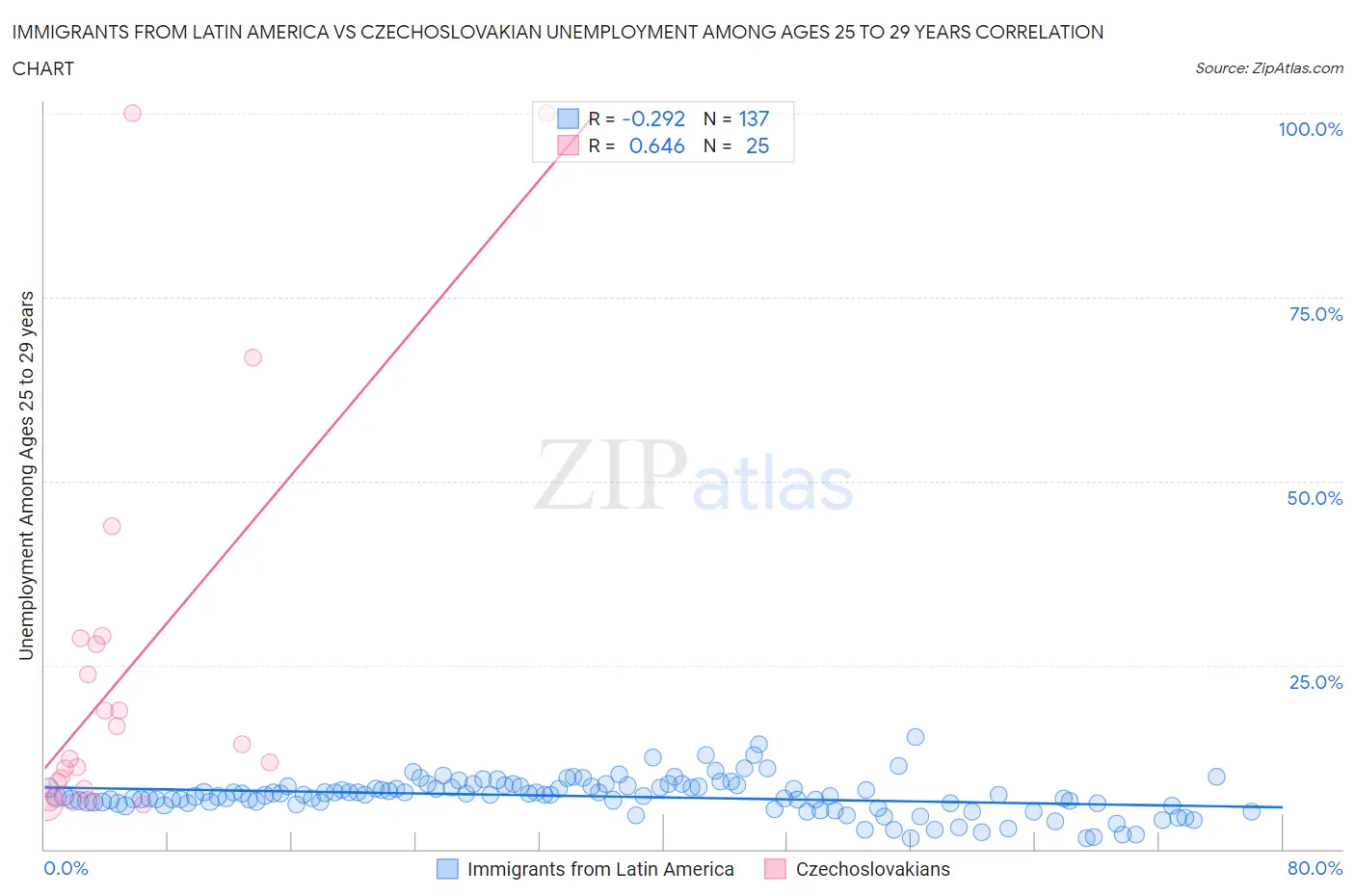 Immigrants from Latin America vs Czechoslovakian Unemployment Among Ages 25 to 29 years