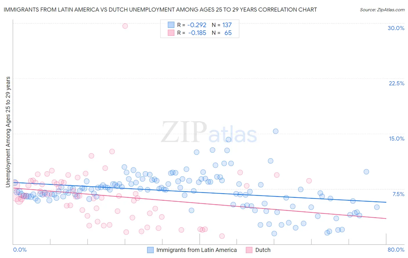 Immigrants from Latin America vs Dutch Unemployment Among Ages 25 to 29 years