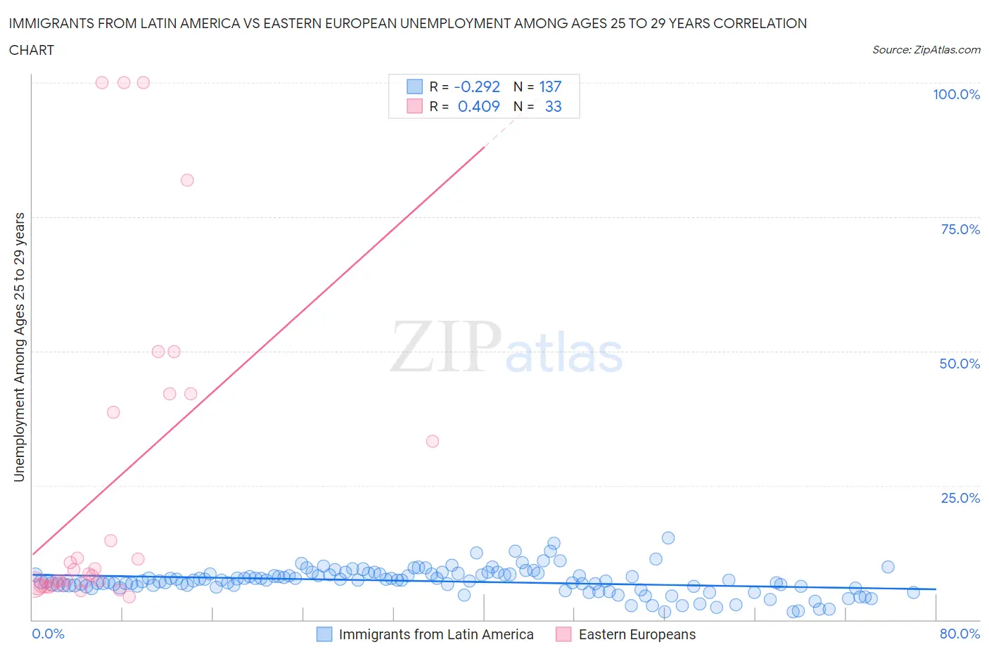 Immigrants from Latin America vs Eastern European Unemployment Among Ages 25 to 29 years