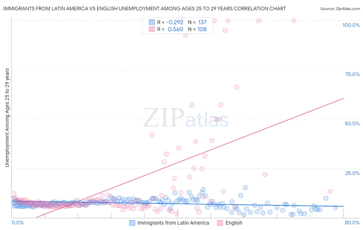 Immigrants from Latin America vs English Unemployment Among Ages 25 to 29 years