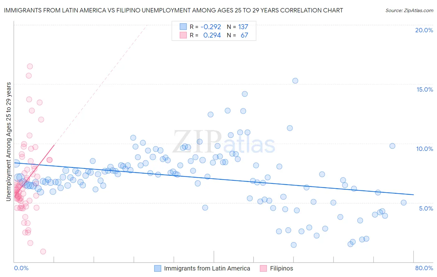 Immigrants from Latin America vs Filipino Unemployment Among Ages 25 to 29 years