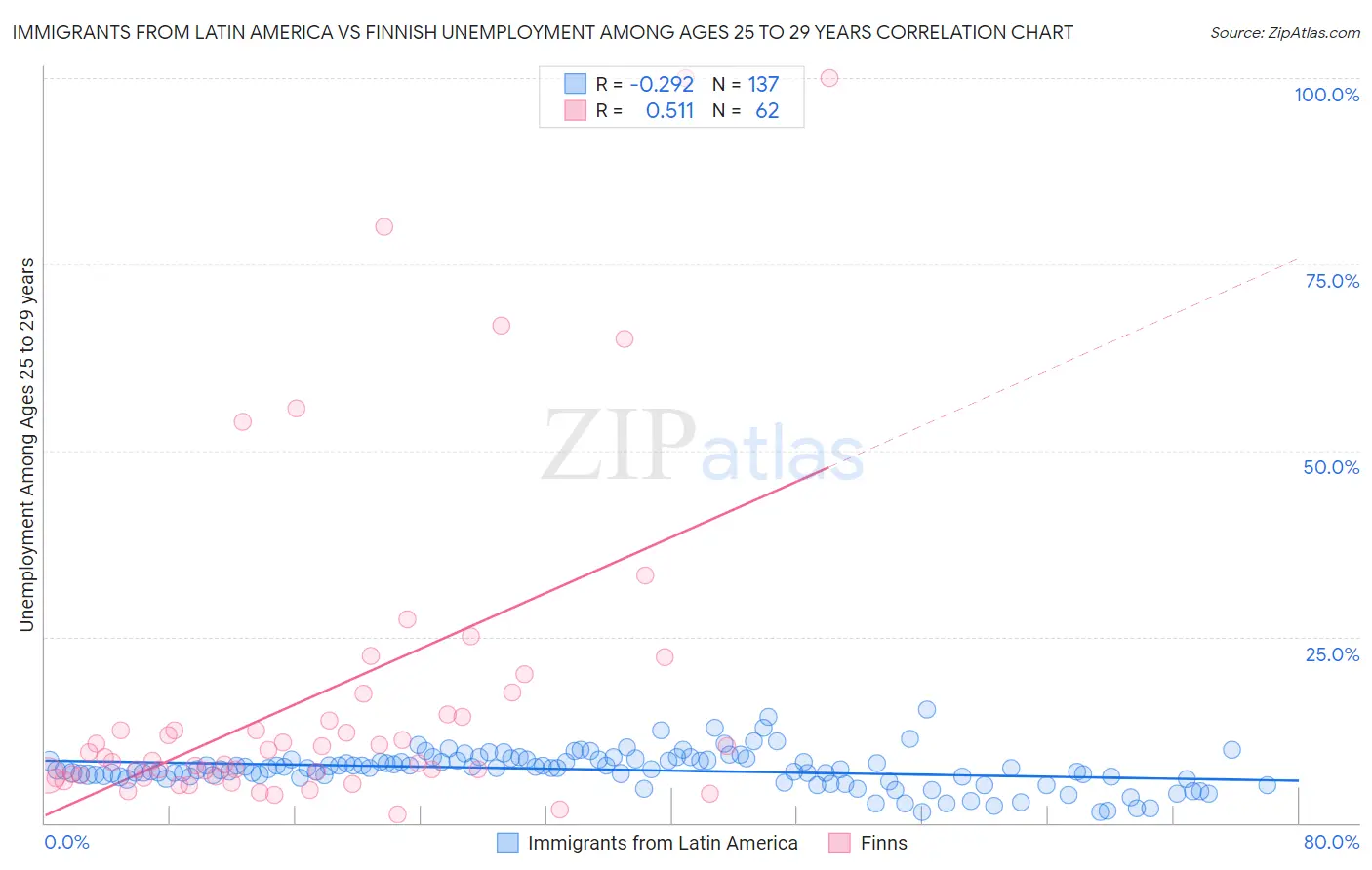 Immigrants from Latin America vs Finnish Unemployment Among Ages 25 to 29 years