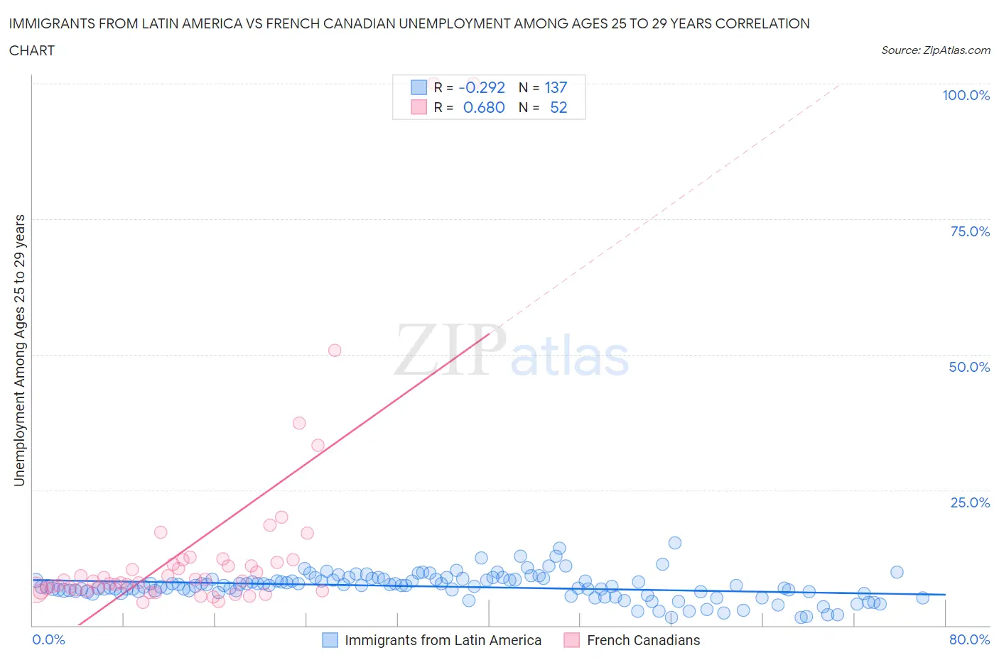 Immigrants from Latin America vs French Canadian Unemployment Among Ages 25 to 29 years