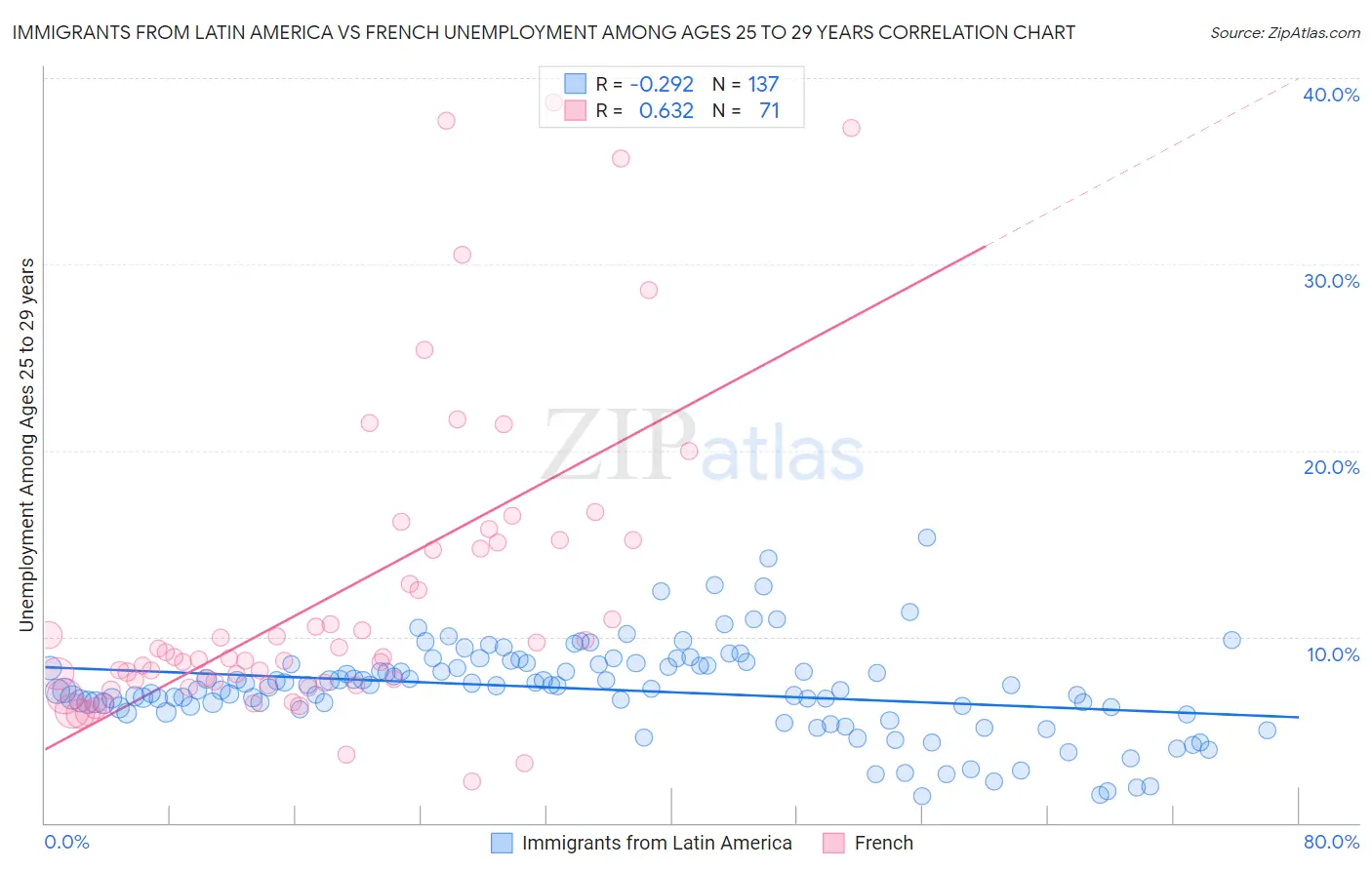 Immigrants from Latin America vs French Unemployment Among Ages 25 to 29 years