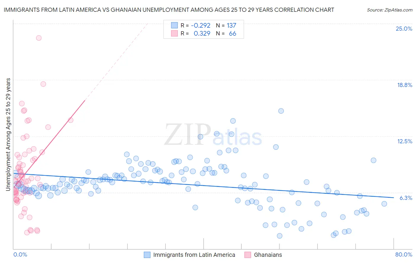 Immigrants from Latin America vs Ghanaian Unemployment Among Ages 25 to 29 years