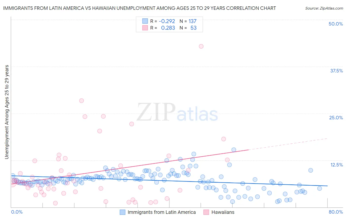 Immigrants from Latin America vs Hawaiian Unemployment Among Ages 25 to 29 years