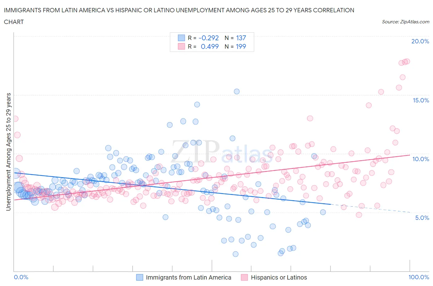 Immigrants from Latin America vs Hispanic or Latino Unemployment Among Ages 25 to 29 years