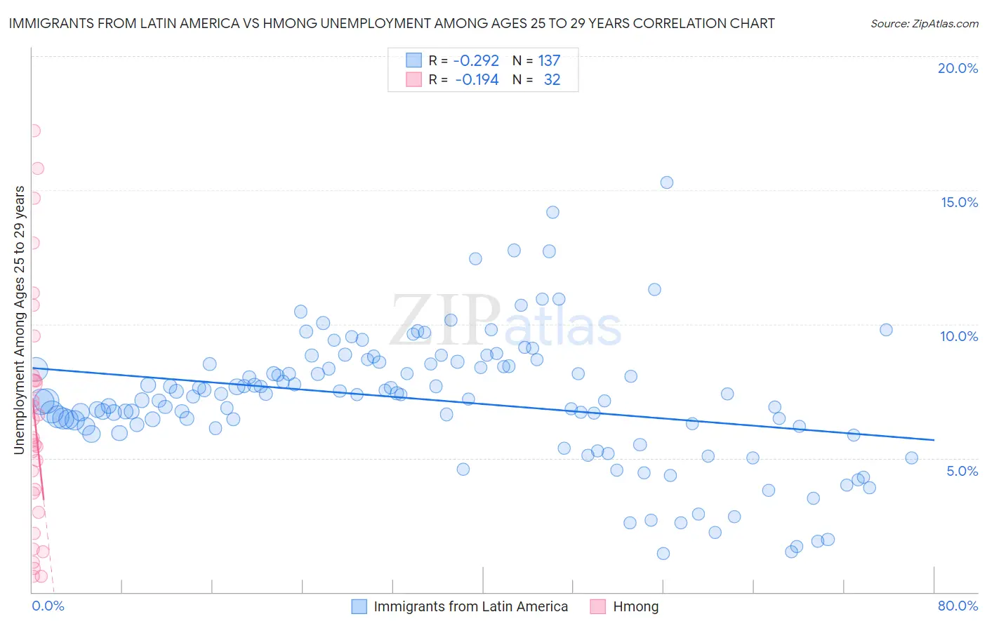 Immigrants from Latin America vs Hmong Unemployment Among Ages 25 to 29 years