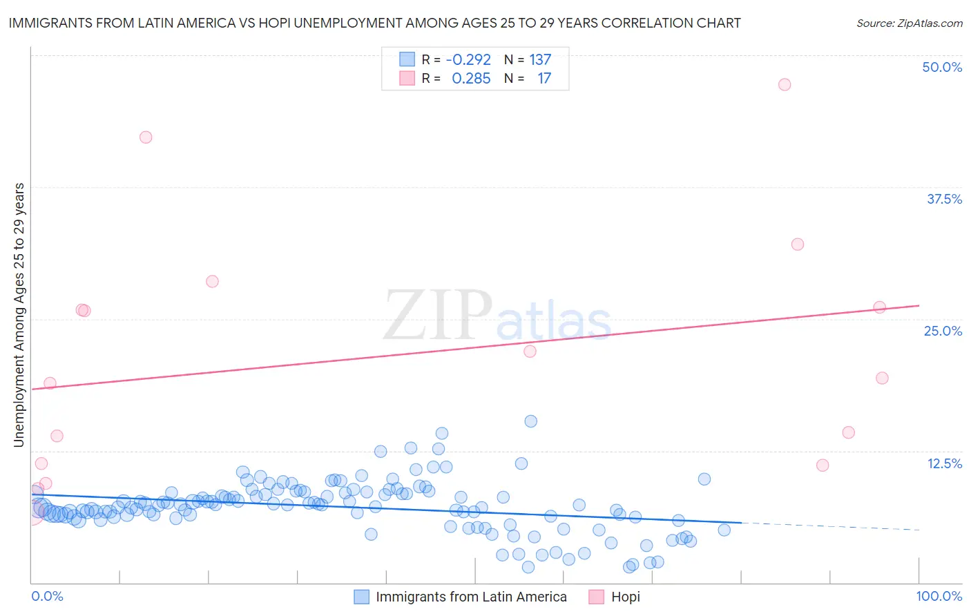 Immigrants from Latin America vs Hopi Unemployment Among Ages 25 to 29 years